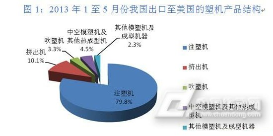 美國塑機市場